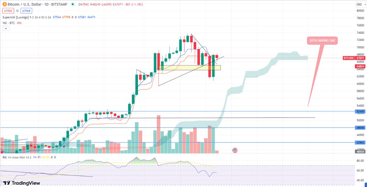 TheCrypto_Guy_'s tweet photo. Good bounce back #Bitcoin https://t.co/1sCNeeRX8V