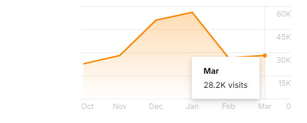 niche_talk's tweet photo. 😍 Just 5 pages website is getting this much traffic with smark keyword research.

✅ India-based Apps Niche 

✅ Google AdSense Monetization

✅ Surviving Google Updates

Wants URL?

- Like &amp; Comment "Let's replicate this one"
- Must be following so I can DM. https://t.co/Ci4PYSlA4h