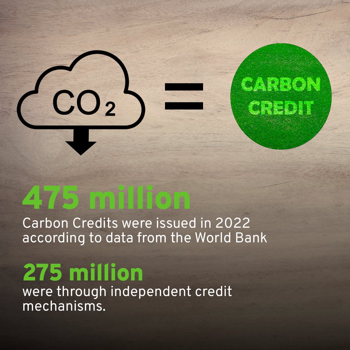 📌DYK

475 million #carboncredits were issued in 2023 according to data from @WorldBank. 275 million of those were through independent credit mechanisms.

#Carbonmarketsdialogue #landrightsforum