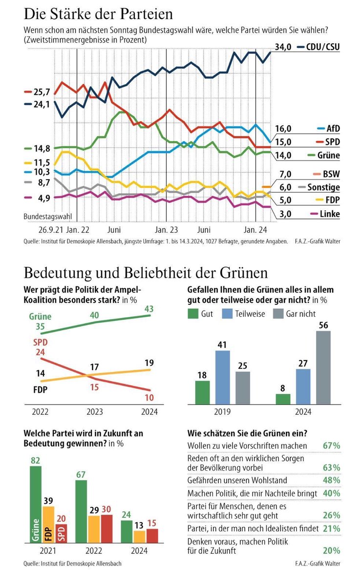 Diese Allensbach-Zahlen aus der @faznet zeigen, wie nachhaltig desaströs sich der publik gewordene Entwurf der GEG-Novelle („Heizungsgesetz“) bis heute auf das Image der Grünen ausgewirkt hat. 56 Prozent der Deutschen lehnen ihre Politik inzwischen grundsätzlich ab.