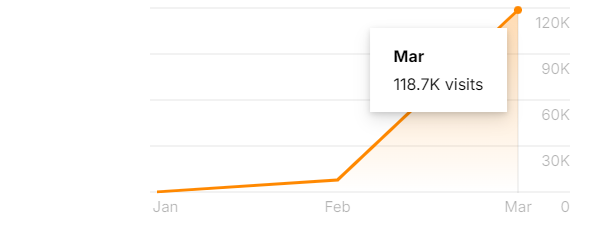 niche_talk's tweet photo. 😍 120K Traffic within 4 months! WOW

✅ Steal these untapped &amp; trending keywords

✅ Pakistani govt service based niche 

✅ A good backlinks profile will outrank

Wants URL?

- Like &amp; Comment " let's do it."
- Must be following so I can DM you. https://t.co/amigmTutNV