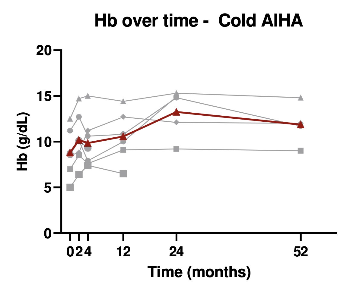 #Myeloma Paper of the Day: #Darzalex shows efficacy against warm auto-immune hemolytic anemia (AIHA;(ORR was 50%; median response duration of 5.5 months), and in cold AIHA (ORR was 57%, with ongoing response in 3/7 patients): pubmed.ncbi.nlm.nih.gov/38507742/.