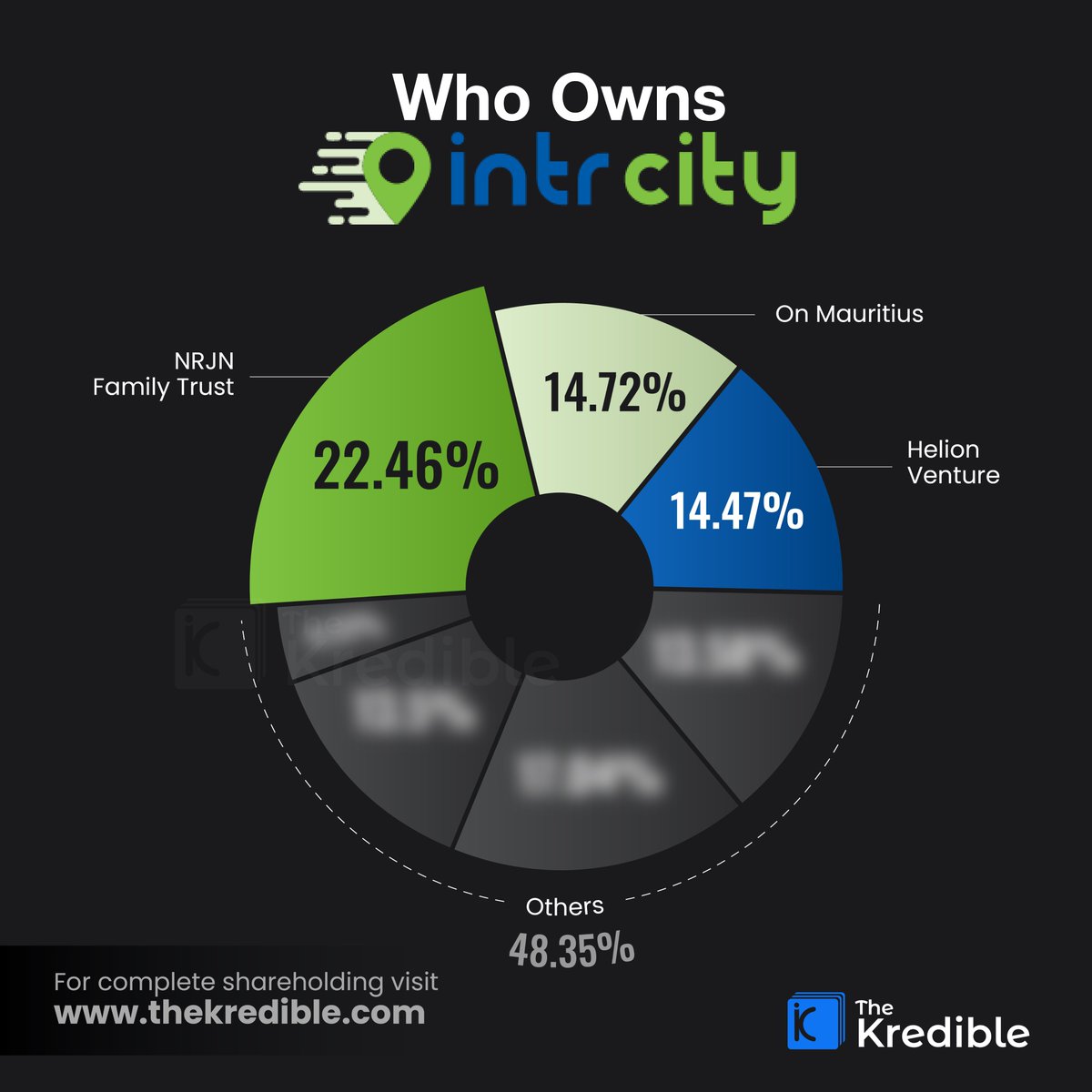 IntrCity, parent company of SmartBus & RailYatri, recently raised Rs 37 Cr led by Mirabilis Investment Trust.

The company’s shareholding pattern: 

* NRJN Family Trust: 22.46%
* On Mauritius: 14.72%
* Helicon Ventures: 14.47%

Follow TheKredible for more insights.