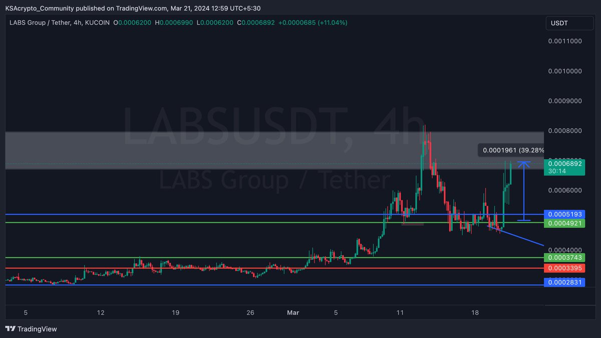 thisisksa's tweet photo. $LABS 39% Up In 17 Hours 🤑🤑
Say Sorry To Your Portfolio For Not Following Me 🥶

Past 48 Hours, Dropped Over 12 Trades, Making Over 200% Without Leverage Overall - NO FAIL 🚀 

For Proof, Check My Telegram As Some People Cannot Digest These Numbers 😉  
#Crypto #Altcoins