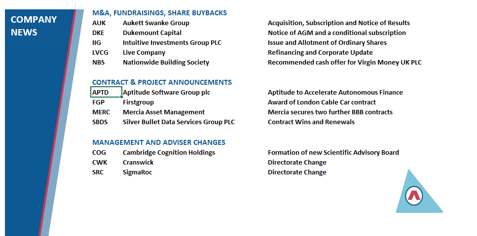M&A, FUNDRAISINGS, SHARE BUYBACKS
#AUK #DKE #IIG #LVCG #NBS
CONTRACT & PROJECT ANNOUNCEMENTS
 #APTD #FGP #MERC #SBDS
MANAGEMENT AND ADVISER CHANGES #COG #CWK #SRC 

#LSE #AQSE #AIM #investing #stockmarkets #equities
