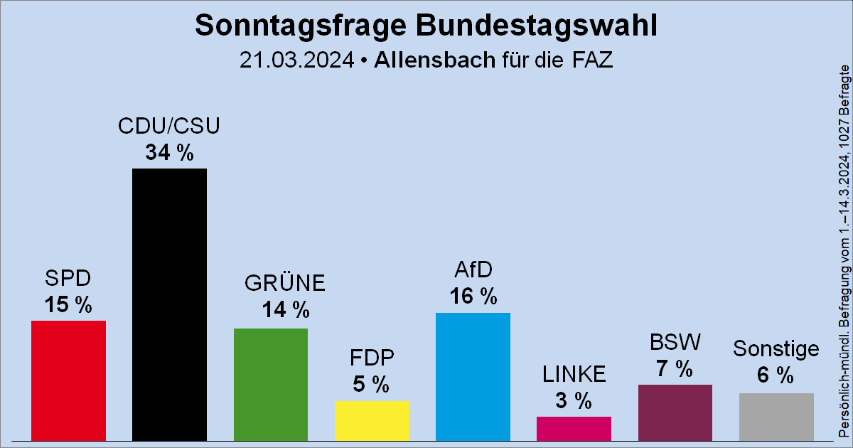 Sonntagsfrage zur Bundestagswahl • Allensbach/FAZ: CDU/CSU 34 % | AfD 16 % | SPD 15 % | GRÜNE 14 % | BSW 7 % | FDP 5 % | DIE LINKE 3 % | Sonstige 6 %
➤ Übersicht: wahlrecht.de/umfragen/
➤ Verlauf: wahlrecht.de/umfragen/allen…