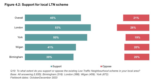 When I emailed Ipsos Mori they confirmed that in the LTN Review they had only asked people within LTNs. 'The survey of residents was confined to sampling residential postcodes within the boundaries of the x4 selected LTNs (not outside). Our approach to sampling was based on a…