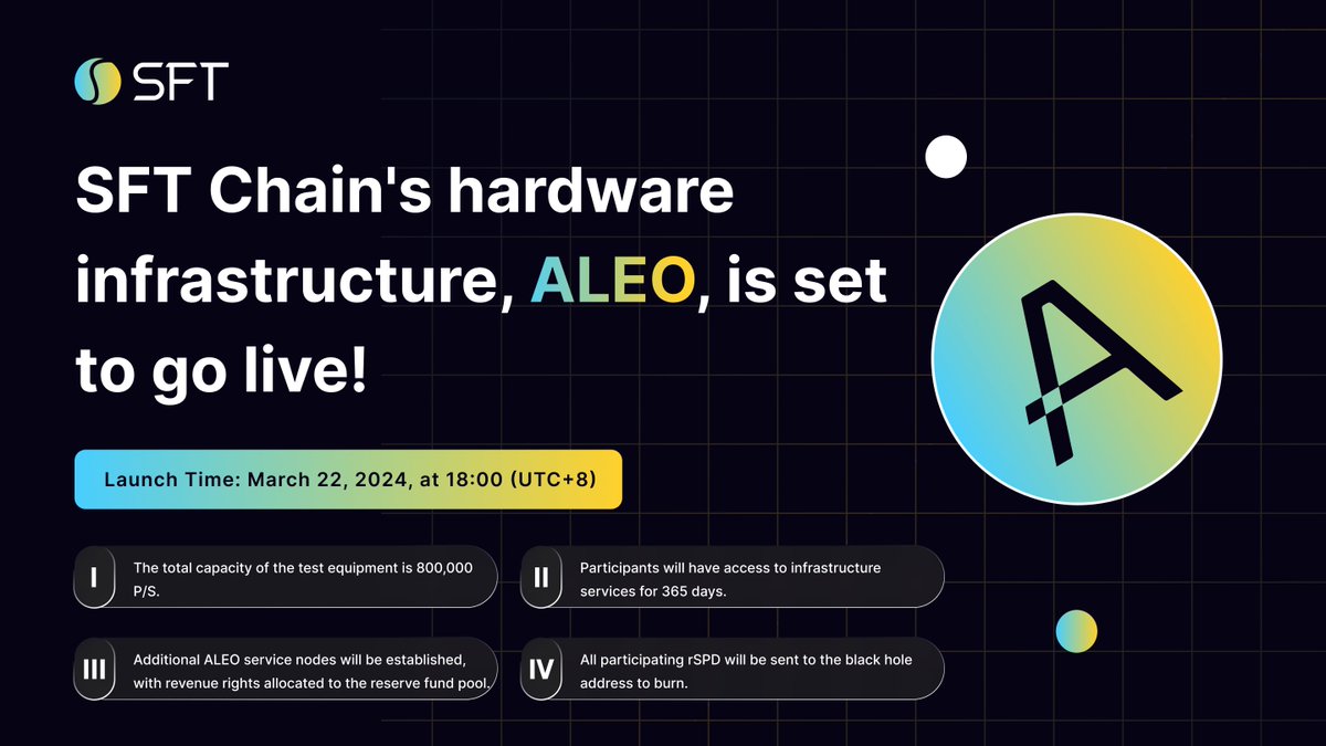 🚀 SFT Chain Infrastructure Alert: ALEO Launching Soon! 🚀

Get ready! #SFTChain's ALEO infrastructure is set to launch on March 22, 2024, at 18:00 (UTC+8). Here's what you need to know:

🔧 Two-phase rollout totaling 800k P/S:

Phase 1: 300k P/S, burning 150k $rSPD
Phase 2: 500k