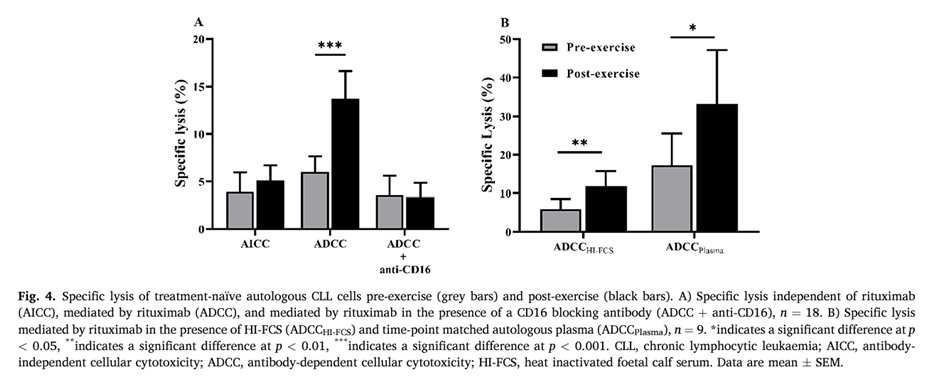 New paper published in @BrainBehavImm Sharing first authorship with @annabelle_emery and @AdamJCauser, we show that exercise improved rituximab efficacy against CLL ex vivo. Check it out below👇 @JamesE_Turner @Rachel_Eddyy @DaniRothschild @CNEM_Bath doi.org/10.1016/j.bbi.…