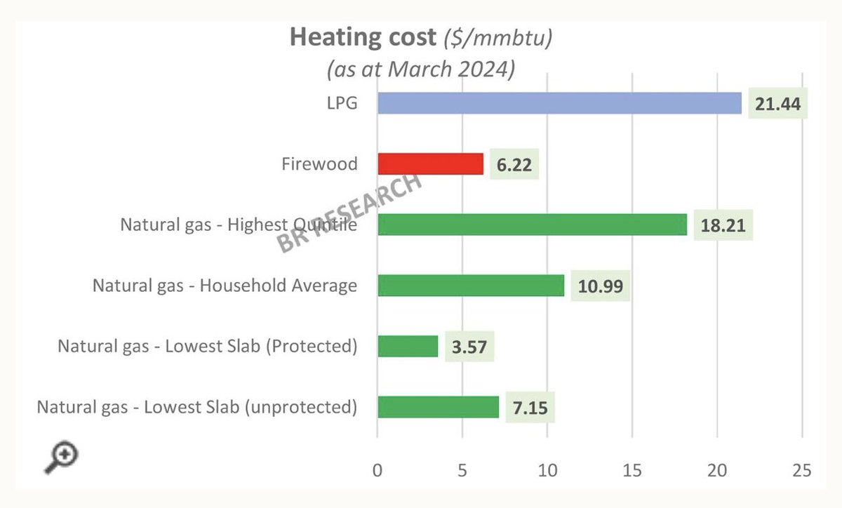 ARNOfficiall's tweet photo. Despite more than 500% increase in gas price for households, it is still cheaper than LPG for all households.

This just shows how we were wasting this precious resource, selling it for free for 20+ years‼️

Graph courtesy: @brecordernews https://t.co/X51mPdYOPL