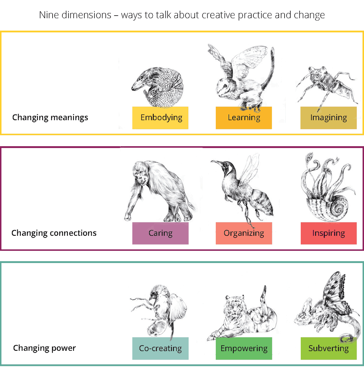 Our paper '9 dimensions for evaluating how art and creative practice stimulate societal transformations' is out! The result of years of work with researchers, artists, funders and policy makers in @CreaturesEu to develop a rich shared language! Link below!