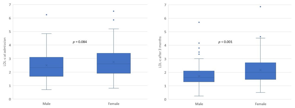 Discoveries about #sexdifference in control of #LDL-C in #older patients after acute #coronary syndrome #heartdisease #lipidmanagement #frailty @DrTuNguyen @WARC_USYD @MediPharma_MDPI 👉Free access: mdpi.com/1693610