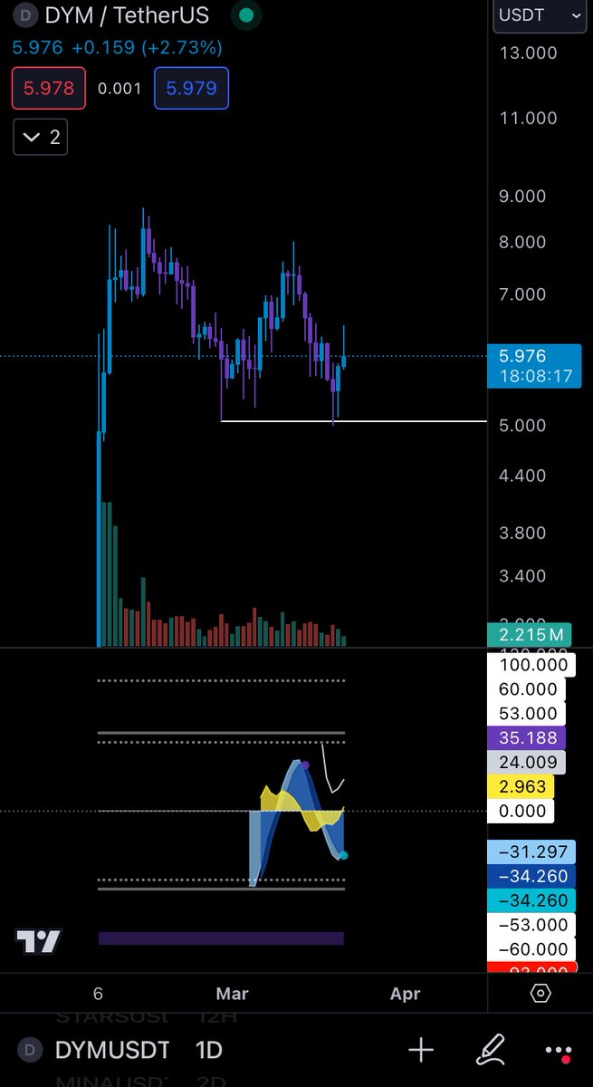 SubeTrading's tweet photo. #DYM 

Warto się zainteresować
Mógł to być obecnie dołek, dzienny interwał robi się byczy i w zasadzie to nasz najwyższy punkt odniesienia w chwili obecnej 

Fajne wyniki może zrobić jakby rynek utrzymał byczy sentyment, a warto zaznaczyć, że to jeden z poważniejszych nowych projektów na hossę