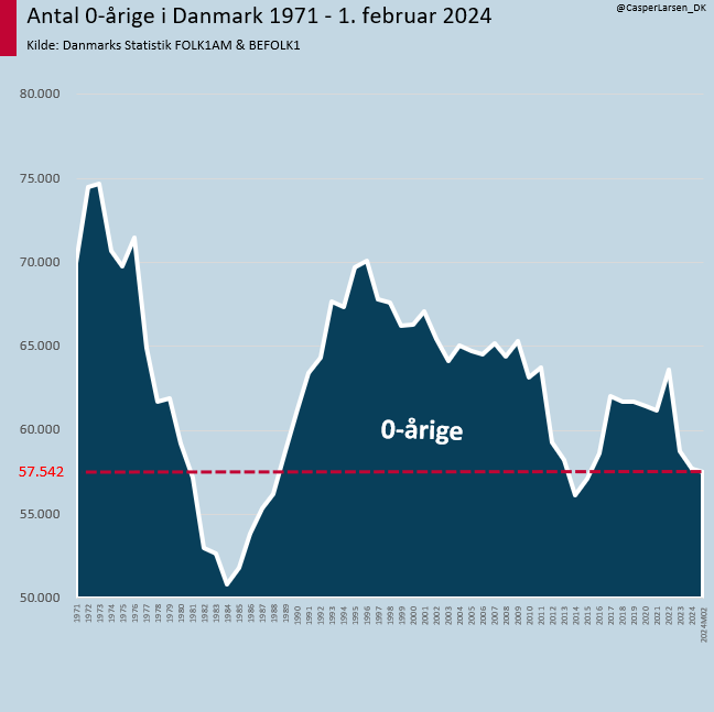 📉💬 Danmarks fødselstal alarm! 🇩🇰👶
En bekymrende trend: Danmarks fødselstal er ikke kun lavt, men fortsætter med at falde. Hvorfor sker dette, og hvad kan det betyde for vores fremtid?

#danmark #dkøko #dkpol #dkmedier #dkkompol #hvorerderenvoksen #børn