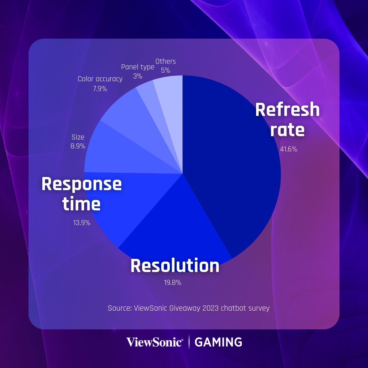 Discover the must-have features for the ultimate gaming monitor experience, as revealed by our latest survey! 💡 What's your non-negotiable feature for the perfect gaming setup? 📋 Insights based on 430 responses from our 2023 Giveaway Survey. #ViewSonic #ViewSonicGaming