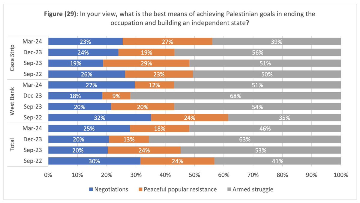 Résultats intéressants d'une enquête sur la société #palestinienne (par le Dr Khalil Shikaki) - pour que vous sachiez ce que vous soutenez :

71 % des #Palestiniens pensent que le massacre du 7 octobre était une action correcte !
 
81 % des Palestiniens qui ont vu l'attaque…