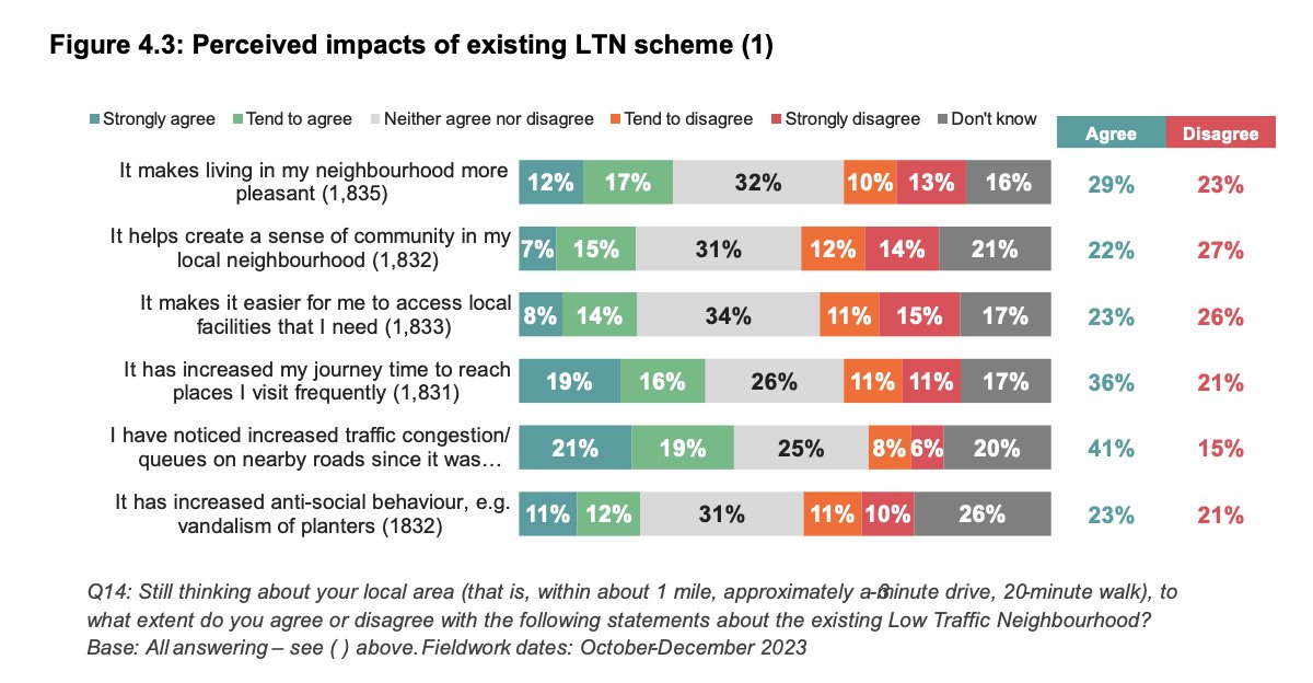 @JohnJohnStewart @willnorman and even then the results weren't great! 41% agreed they noticed an increase in traffic. 36% agreed journey times increased.