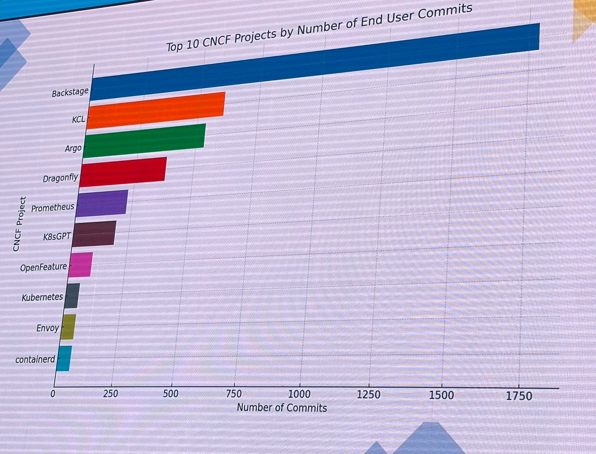 Top of 10 @CloudNativeFdn Projects by Numbers of End User Commits Backstage and @argoproj up there