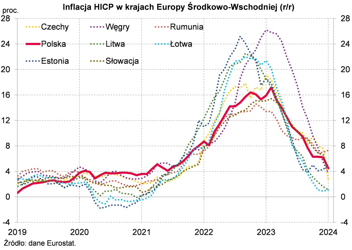 Inflacja HICP w krajach Europy Środkowo-Wschodniej (r/r). Źródło danych: Eurostat