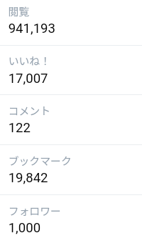 最近仕事がばちくそに忙しくて発狂していたんですが、ふと見てみたら、pixivのフォロワーさまが1000人になってた…

まじかよぉ
ほんとありがとうございます｡°(°´ᯅ`°)°｡
関わってくださるすべての方に感謝を！
これからも精進します

そしてなにより、来月はちゃんと投稿します…