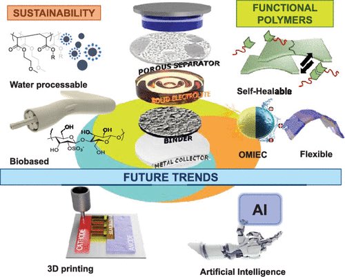 Innovative Polymers Group (@davidmecerreyes) on Twitter photo Polymers for emerging battery technologies, check our perspective article in <a href="/MacroJrnls_ACS/">ACS Macro Journals</a> written with <a href="/professormaria/">Maria Forsyth</a> <a href="/Nerecasado/">Nerea Casado</a> with the great help in the illustrations by @AntonioAlfaro ! pubs.acs.org/doi/10.1021/ac… Polymers for emerging battery technologies, check our perspective article in <a href="/MacroJrnls_ACS/">ACS Macro Journals</a> written with <a href="/professormaria/">Maria Forsyth</a> <a href="/Nerecasado/">Nerea Casado</a> with the great help in the illustrations by @AntonioAlfaro ! pubs.acs.org/doi/10.1021/ac…