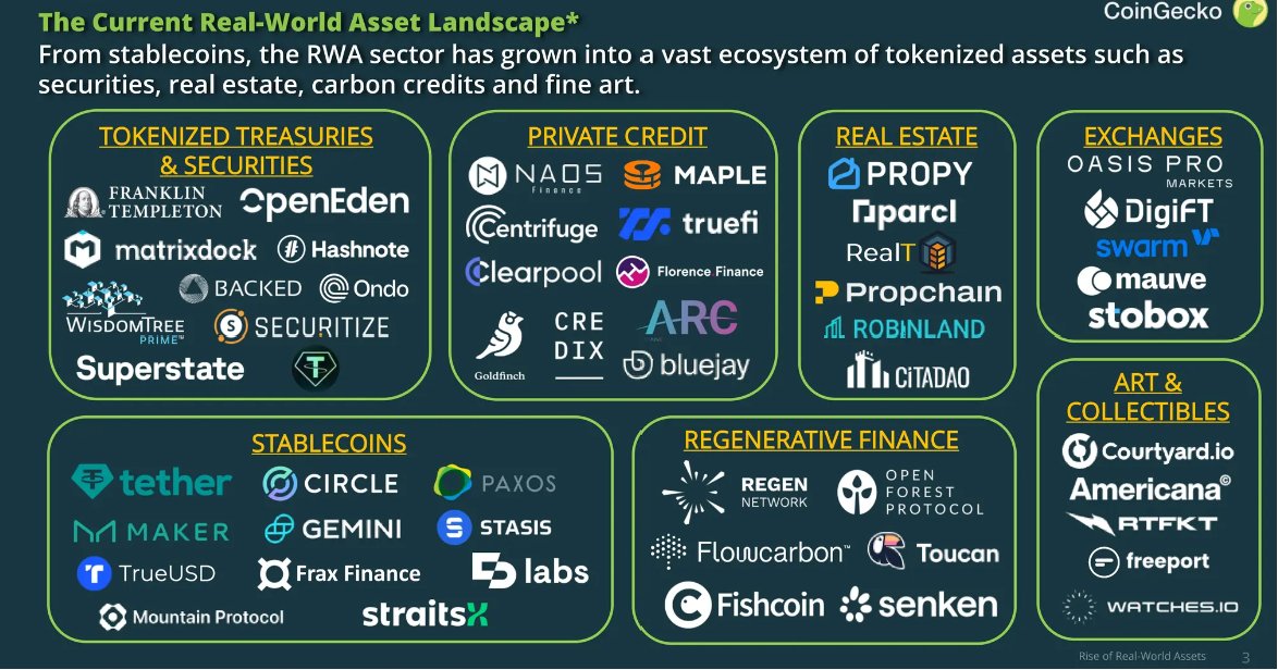 CryptoHub210's tweet image. The RWA narrative is gaining momentum FAST!

In the last 24h alone, the entire narrative rallied 30%🤯

Here's why:

➼ BlackRock announced its first tokenized fund on Ethereum
➼ CoinGecko dropped a bullish RWA report
➼ Media coverage around RWA has exploded

We're about to…