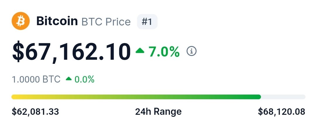 Criptosinando's tweet image. Bom dia ☕️🌞  #btc