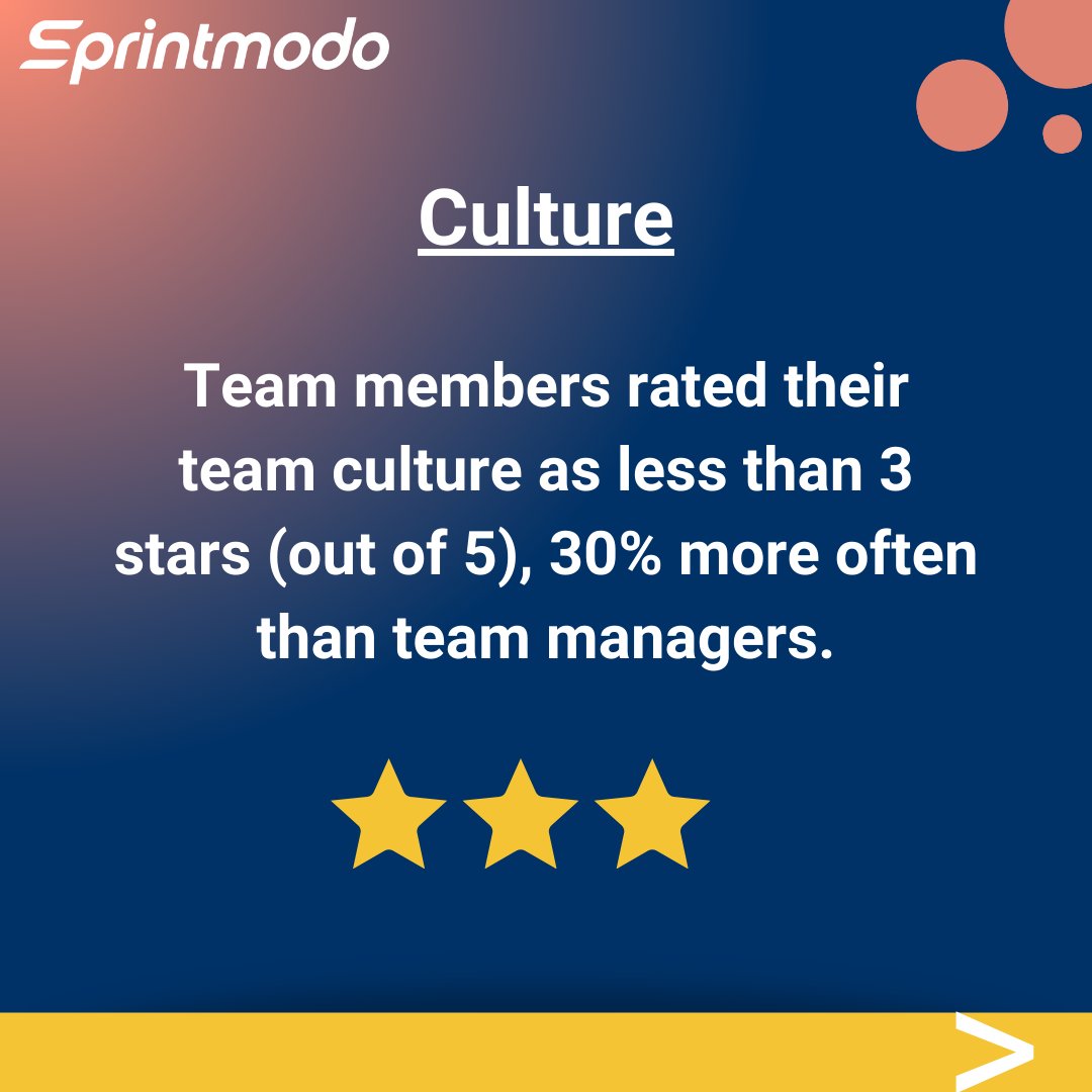 sprintmodo's tweet photo. How does teamwork look for managers vs team members?🕵️‍♂️Managers perceived team performance as lower than their team members. This mismatch could be damaging to team culture, if not kept in check.
Check out the link in the comments for the Team Managers Spotlight Report👇
#Managers https://t.co/tnTaOPy18i