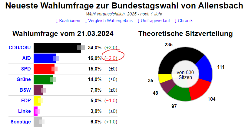 Wurde Allensbach nicht letztens noch von der AfD gefeiert? 16% sind immer noch mindestens 13 zu viel.

Keiner braucht die #AfD