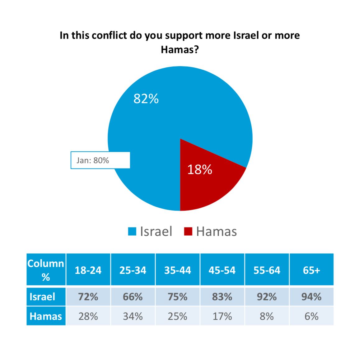 joereal99's tweet photo. Sanity finally?

    A new Harvard poll reveals large majority of Americans support Israel in war against Hamas (link below - 2/28/24).

   Why are major News networks not reporting this?
   
     A new Harvard Harris poll reveals 82 per cent of Americans support  Israel in its war against Hamas, with 68 per cent saying Israel is doing what it can to avoid civilian casualties.

     67 per cent of Americans think a ceasefire should only happen after all the hostages are released and Hamas is removed from power.

   Consistent with last monthâ€™s poll, 78 per cent of respondents believe Hamas should be removed from power in Gaza. 

   Instead of highlighting this poll, the Media is pushing a young lunatic who set himself on fire? Talk about Inflaming propaganda.

 Follow me, I Follow you! A safer way to make your Voice heard than Fighting in Gaza! Don't forget to Re-post.

https://t.co/FbGECCFPP4