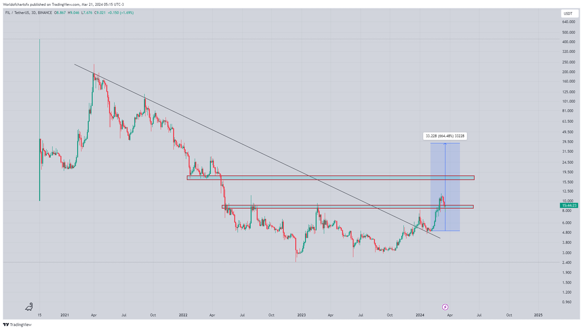 WorldOfCharts1's tweet photo. $Fil

 #Fil Following Our Analysis So far Recently Massive Breakout Happened And Now Deep Retest Going On Still I'm Expecting Strong Bullish Rally Towards 30$ Incase Of Successful Retest

#Crypto https://t.co/QGVJxztogP