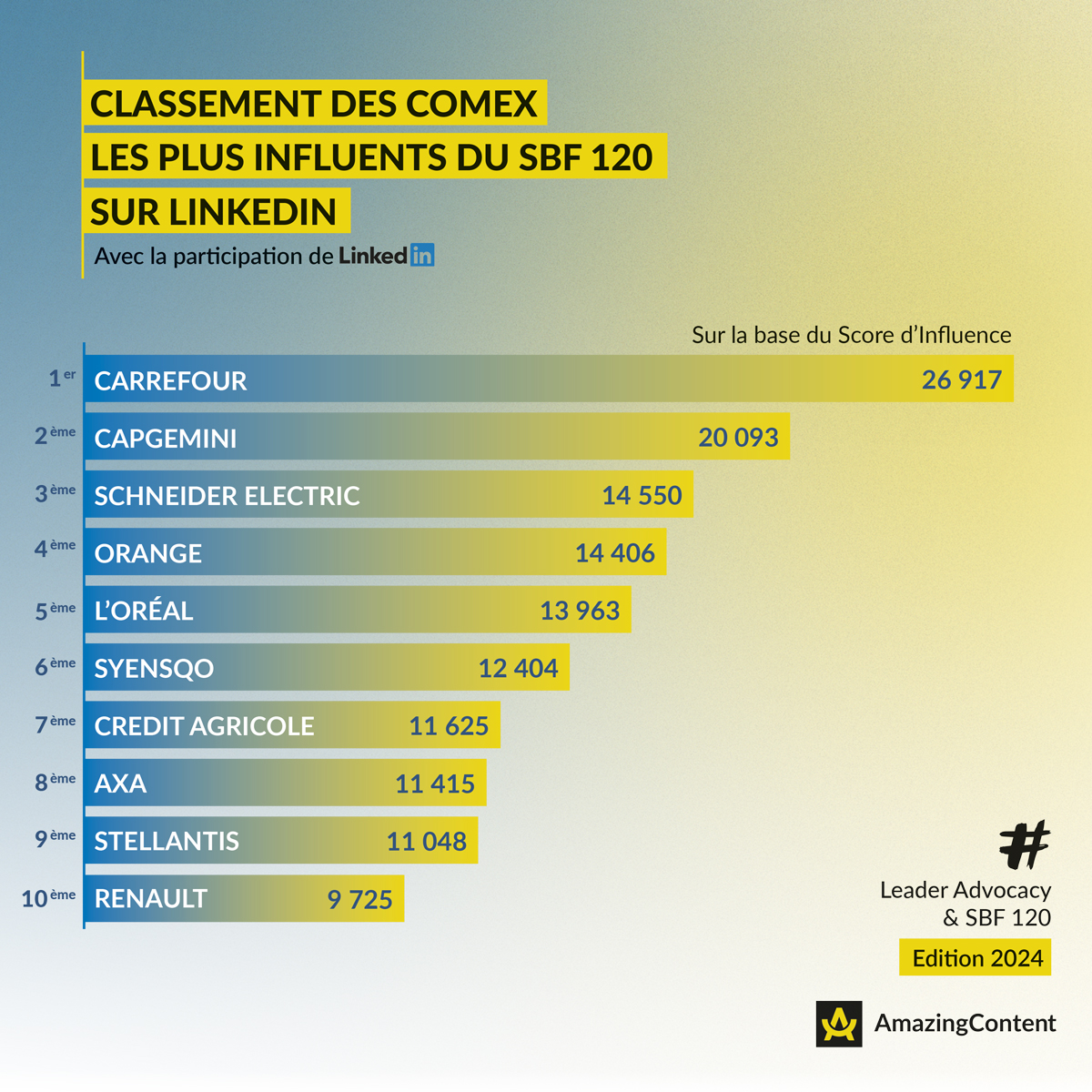 #SBF120 : Quels sont les Comex les plus influents sur LinkedIn ?​

La 4ème édition du #ClassementAC, réalisée avec la participation de LinkedIn est l’occasion de zoomer sur la performance des Comex sur la plateforme 🔎

Retrouvez le classement complet 👇​amazingcontent.io/classement-des…