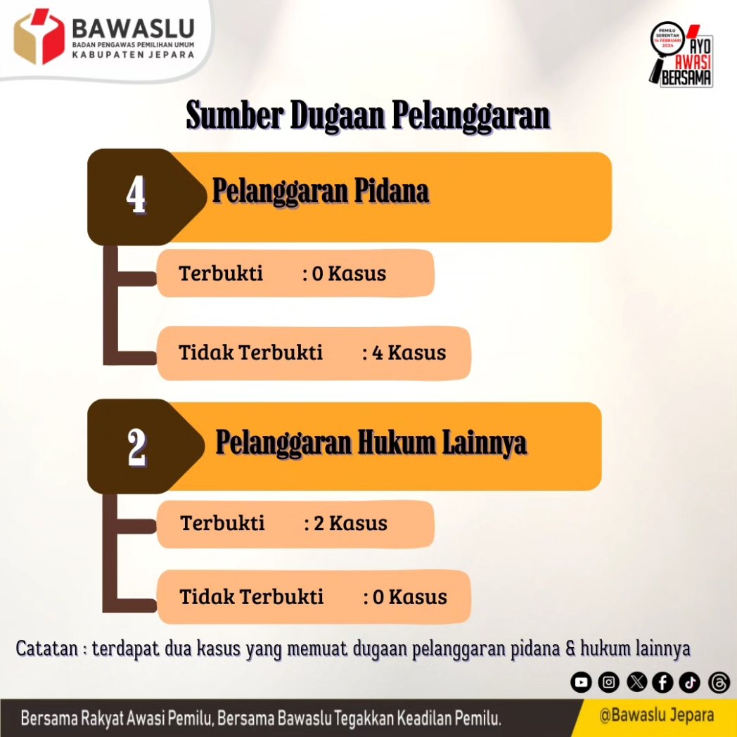 #SahabatBawaslu Berikut adalah dugaan pelanggaran Pemilu yang telah ditangani oleh Bawaslu Jepara pada Pemilu 2024

#bawaslu #bawaslujateng #bawaslujepara #AyoAwasiBersama #PemiluSerentak2024 #bawaslumengawasi #cegahawasitindak