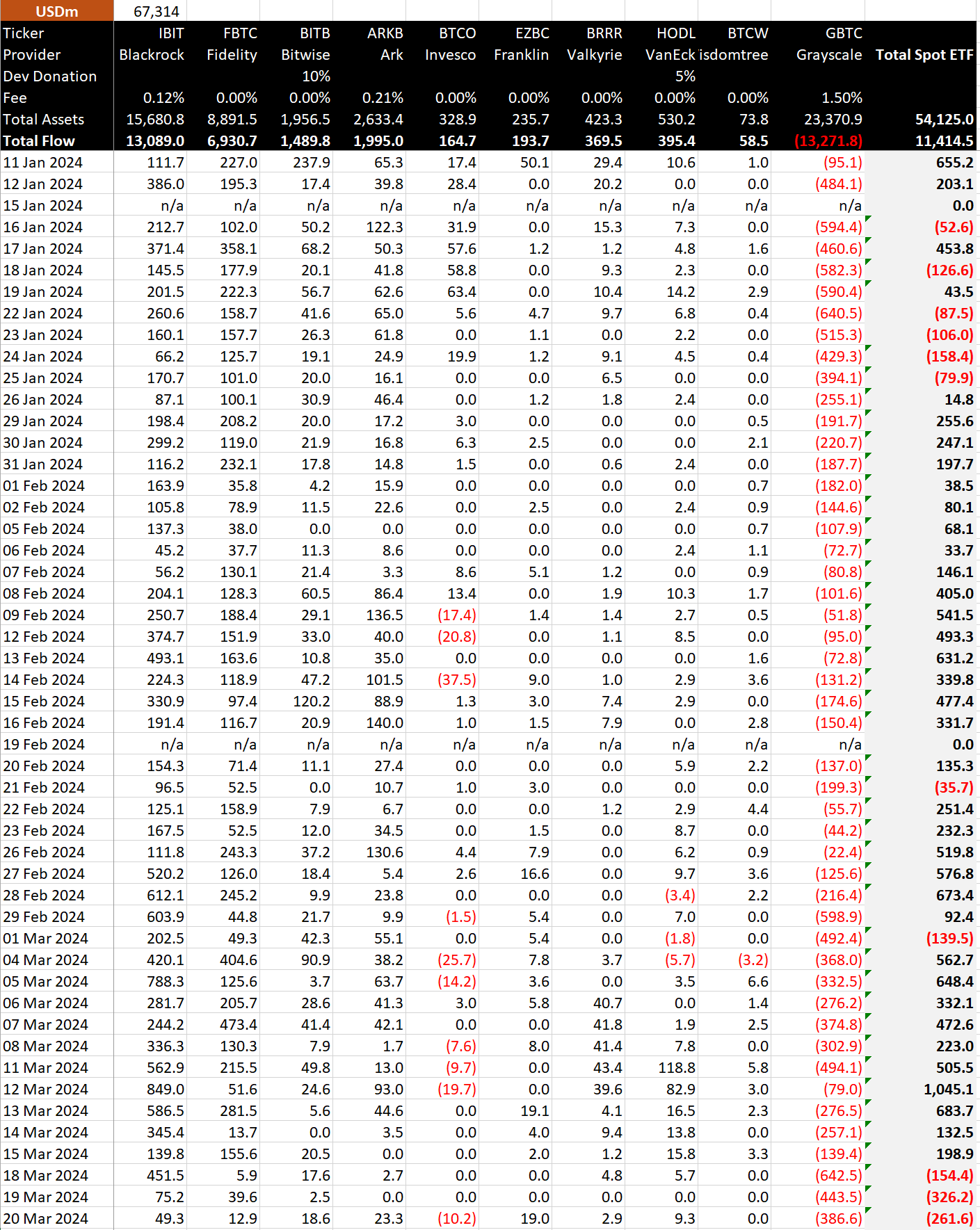 Bitcoin ETF data in dollars: (Source: BitMEX)