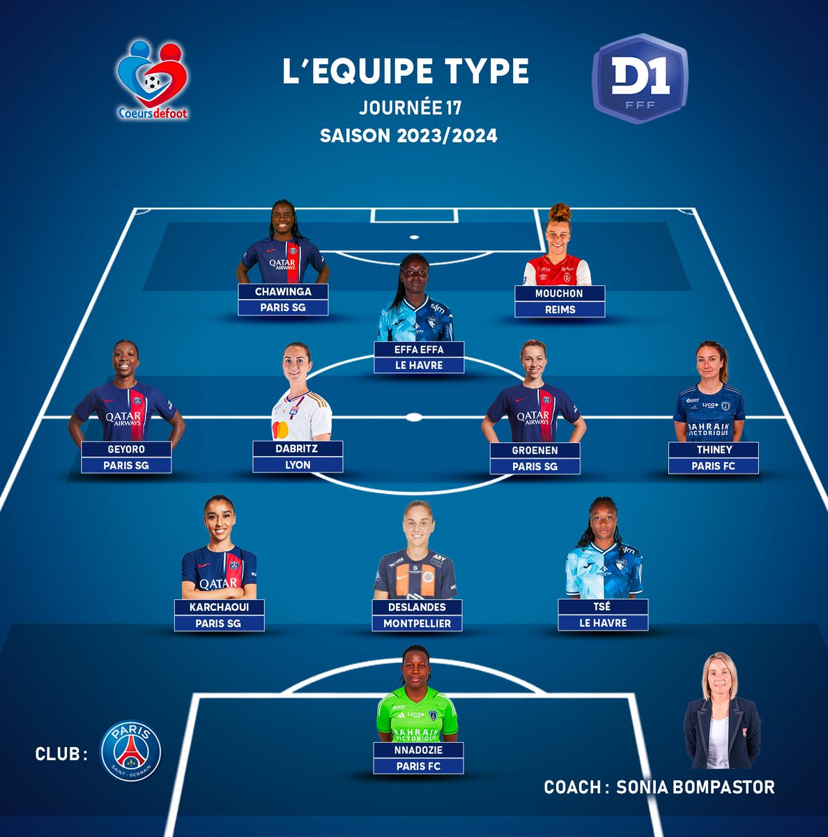coeursdefoot's tweet photo. #EquipeTypeCDF J17 - L’équipe type de la 17e journée du championnat élite
Grande première pour Mouchon et Deslandes, les retours décisifs de Effa Effa et Tsé et des habituées avec une grande Karchaoui et Dabritz !
NB : Equipe type réalisée mardi avant la Champions League https://t.co/xwRB7ggFUM