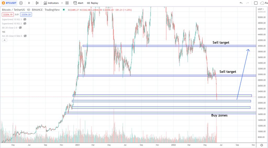 #BTC-Spot buying plan round 2. Who cares or knows what the exact bottom will be. Now is the time to be buying like crazy. These are key levels I like for support. I think $20k holds but if I'm wrong I'll buy lower. Not selling any of this until $34,000 or $40,000 targets.