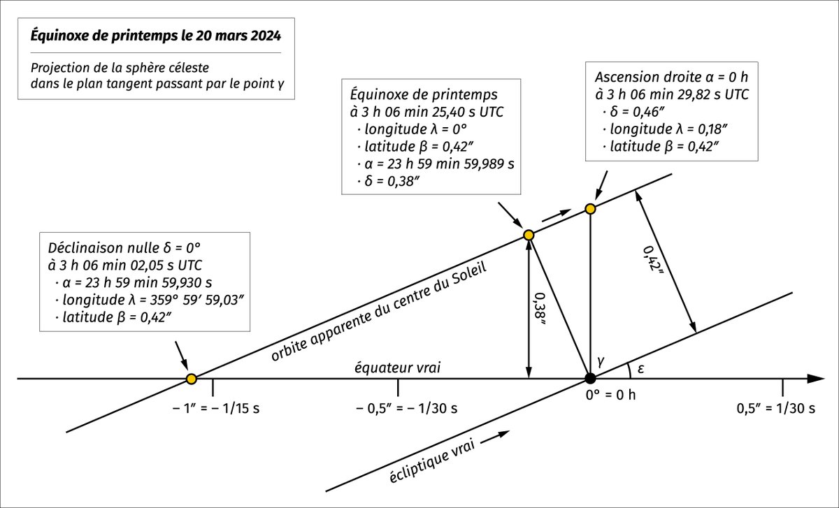 L’équinoxe de printemps en 2024 a eu lieu aujourd’hui le 20 mars à 4 h 06 min CET. C’est le moment où la longueur du jour est égale à celle de la nuit, et le Soleil se lève exactement à l’est et se couche exactement à l’ouest. Bonne fête du printemps! @Obs_Paris @LesiaAstro.