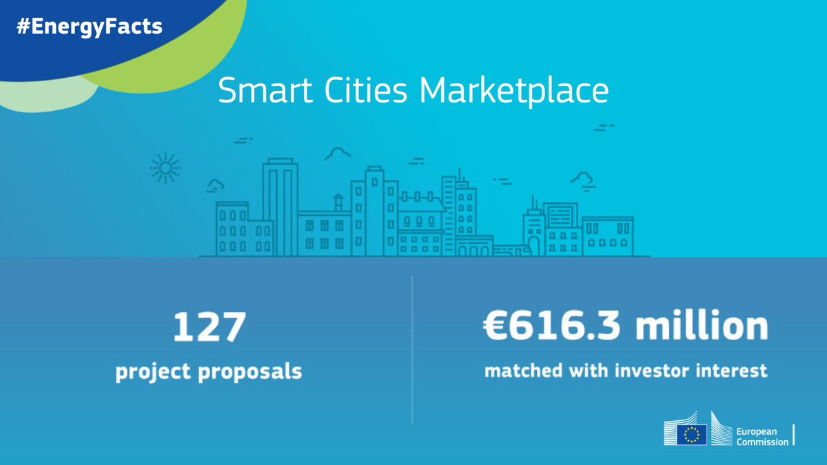 The initiative @EUSmartCities supports cities & towns aiming to deliver more #EnergyEfficient, sustainable urban environments.

Since 2019 it received 127 bankable project proposals & matched €616 mio with interested investors!

europa.eu/!gqgrDw #EnergyFacts #EUDelivers