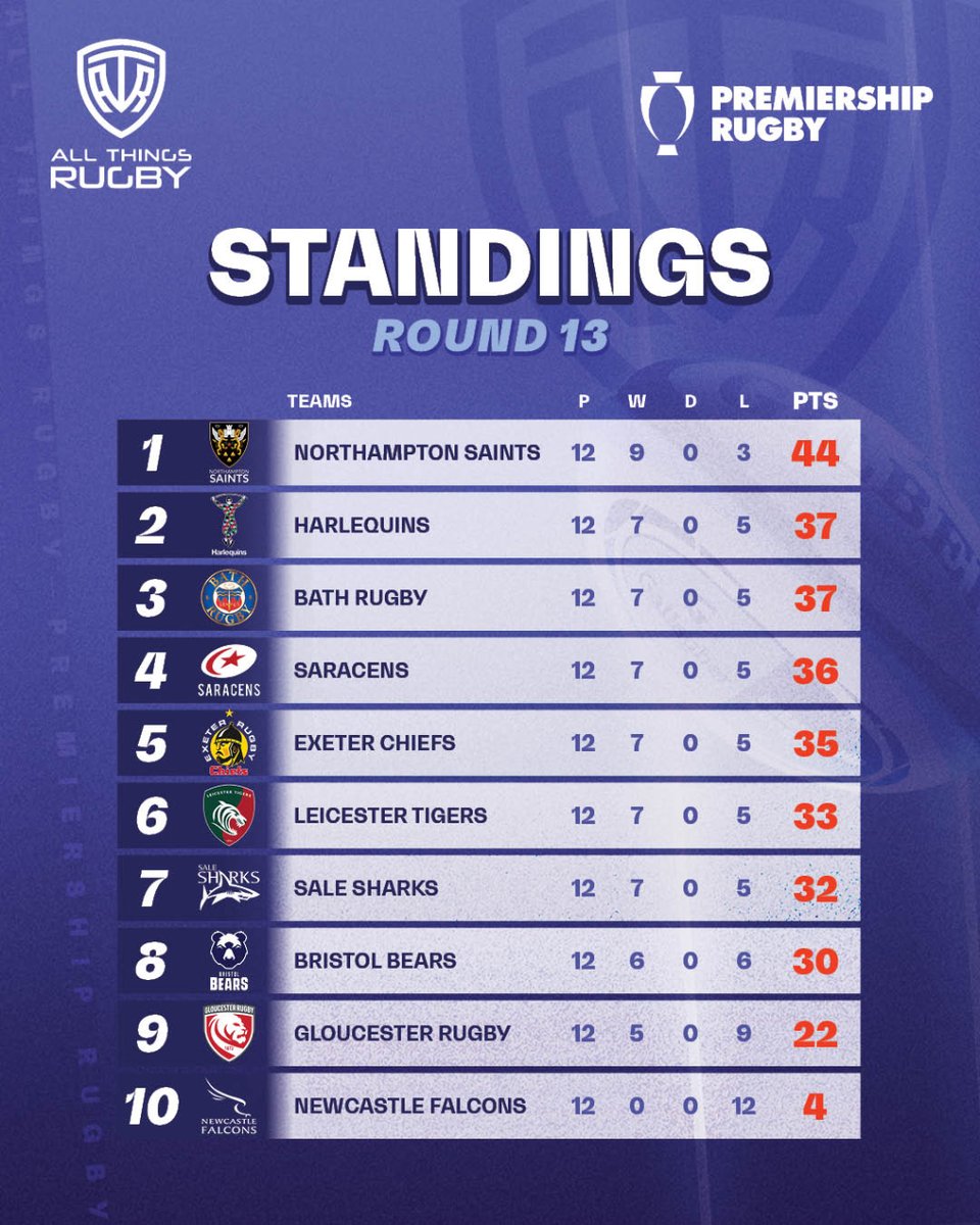 FINALLY THE PREM IS BACK!!!!! Will anyone be able to catch Saints? Can Quins finally beat Saracens? Can Newcastle actually get a win?

#EnglishPremiership #EnglandRugby #PremiershipRugby #PremRugby #England