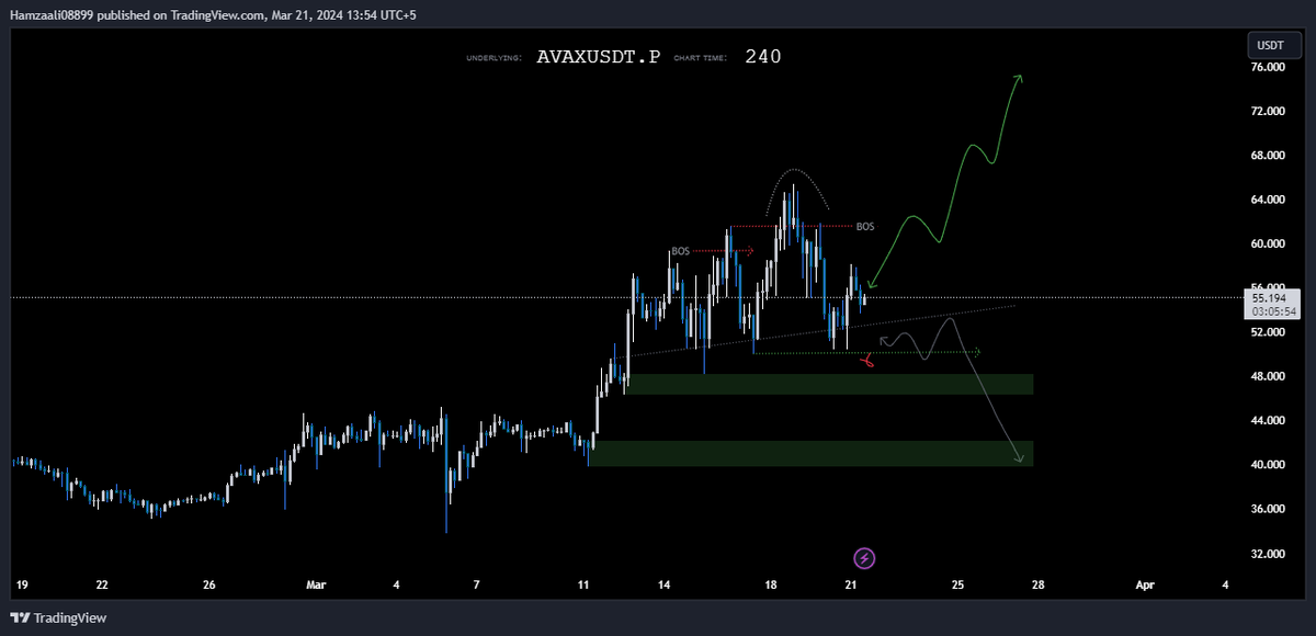 Hamzatheinsider's tweet image. If the H4 candle closure of #AVAX falls below 50.119 it will signal a sell/short trade
Currently the market is at 46.014 indicating a potential swing setup for a buy/long trade
#MarketMastery #TradingInsights #LearnAndEarn #AVAXUSD #livetradesetup #FinanceNews #Cryptocurrency