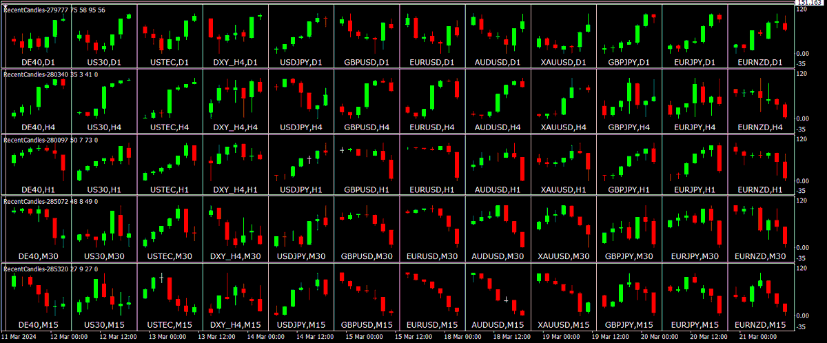 BestForexMethod's tweet photo. Liking the mtf dasboard for planning trades using a few candles

Getting REALLY good at this

14 pips 

Off for a long walk in the sun

Trades were everywhere

Look left to trade the right PERFECTLY, set alerts &amp; wait https://t.co/BcldVzxIXY