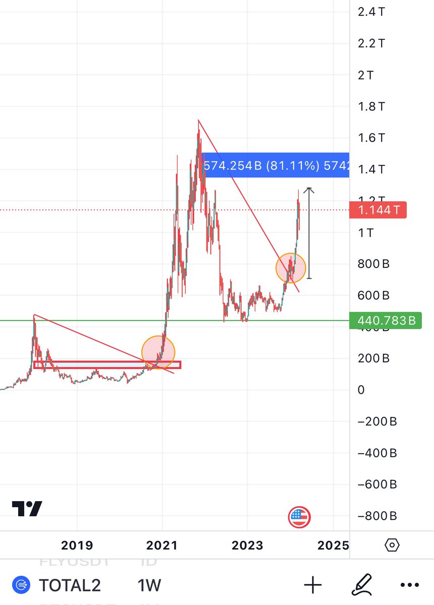 Bitcoinhabebe's tweet image. In the middle of fear 2 months ago i posted the most important &amp;amp; only market update everyone needed.  I specifically told everyone that this is where smart money enters.

I also mentioned that we will see multiple 10x pumps happening &amp;amp; this is exactly what we are witnessing,…