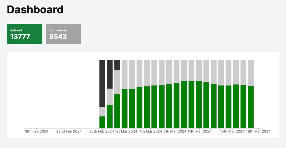 I've been playing around with the URL Inspection API.

Side questing.

Started to build a Google index monitoring tool at scale.

I've written a small blog post about historic indexing data. And the lessons learned

(Link in the next tweet because this is X)