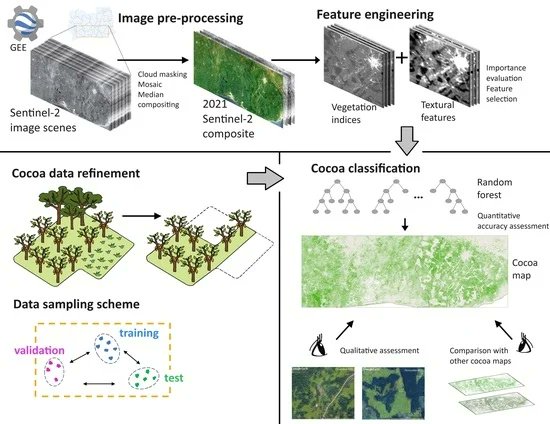 #LatestPaper
📡 Critical Assessment of Cocoa Classification with Limited Reference Data: A Study in Côte d’Ivoire and Ghana Using #Sentinel-2 and Random Forest Model
by Nikoletta Moraiti, Adugna Mullissa, Eric Rahn, Marieke Sassen et al

doi.org/10.3390/rs1603…
#Vegetation