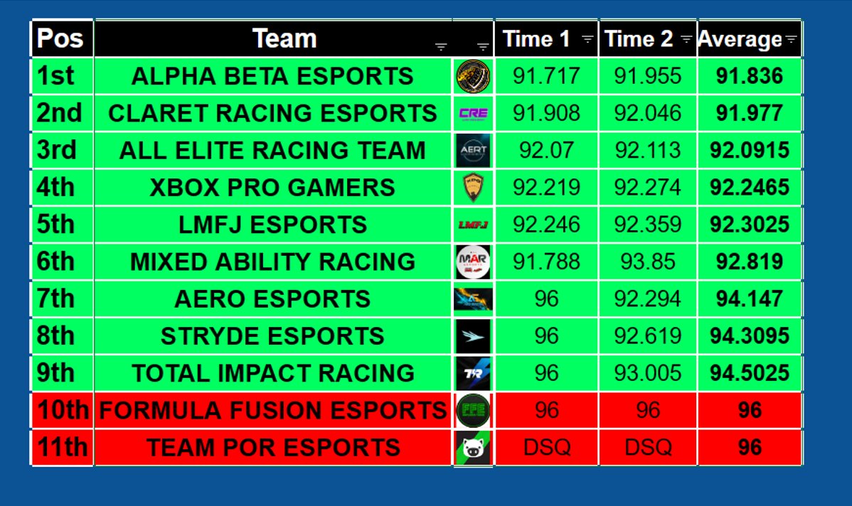 Now the dust has settled over the many, many reports, we have the 9 teams who will joining BRT for Season 3 Tier 2

Congrats to all teams that advanced and good luck for what I'm sure is going to be a very close season for all these Academies 💪

#ETCS3