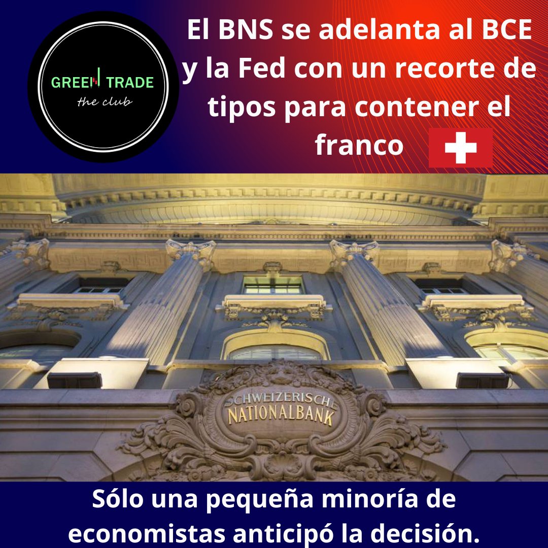 El Banco Nacional Suizo recortó su tasa de interés clave en 25 puntos básicos, actuando meses antes de que sus pares globales hicieran lo mismo mientras las autoridades intentan impedir las ganancias del #CHF.

Los funcionarios de Zúrich redujeron su índice de referencia al 1,5%.