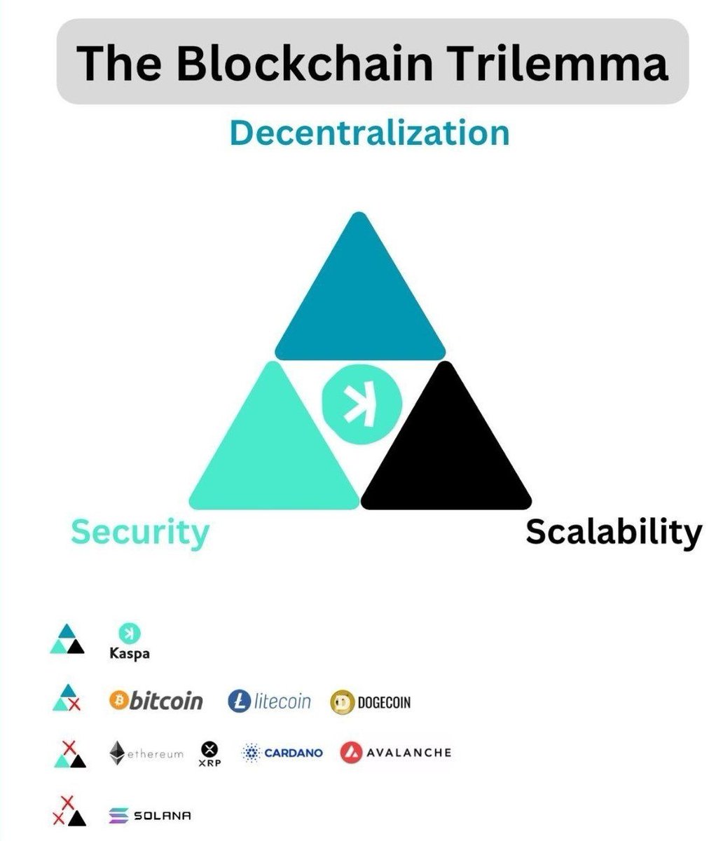 $KAS is the Trillema solver, Decentralization, Security and Scalanility. Is there any competition for our beloved Kaspa? 😉 #DigitalSilver #kaspa #btc📷 #crypto #cryptocurrencies #CryptoCommunity #mining #trading