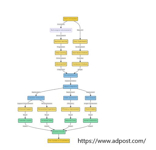 adpostcom's tweet image. Discover the future of e-commerce with Adpost&apos;s innovative AI Chatbots! Since its inception in 2000, #Adpost has been a pioneer in online #marketplaces, continuously leading the way with technological advancements. Their latest breakthrough, #AI chatbots, are transforming the