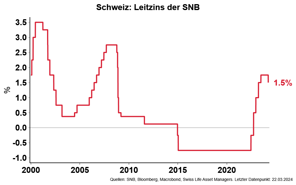 #Geldpolitik: Nach jahrelanger Fahrt im Seitenwagen der #EZB steigt die #SNB nun aus und senkt ihren Leitzins unabhängig von der Entscheidung in Frankfurt.
#Inflation