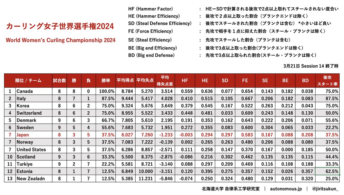 カーリング女子世界選手権2024の予選ラウンドセッション14終了時の分析結果です。

カナダ🇨🇦はさすがに凄い値を出しており、HEが0.636で後攻エンドの約3回に2回は複数点を取っていることになります。

日本🇯🇵が苦戦している様子が伺えますが、がんばれ！日本🇯🇵

#カーリング
#curling
#wwcc2024